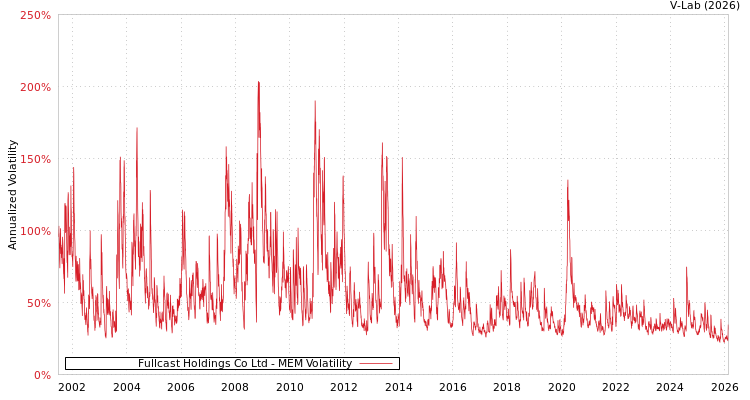 graph of Fullcast Holdings Co Ltd MEM