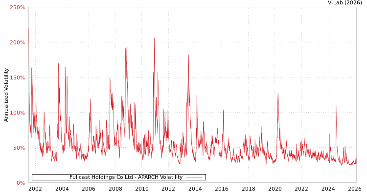 graph of Fullcast Holdings Co Ltd APARCH