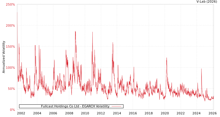 graph of Fullcast Holdings Co Ltd EGARCH