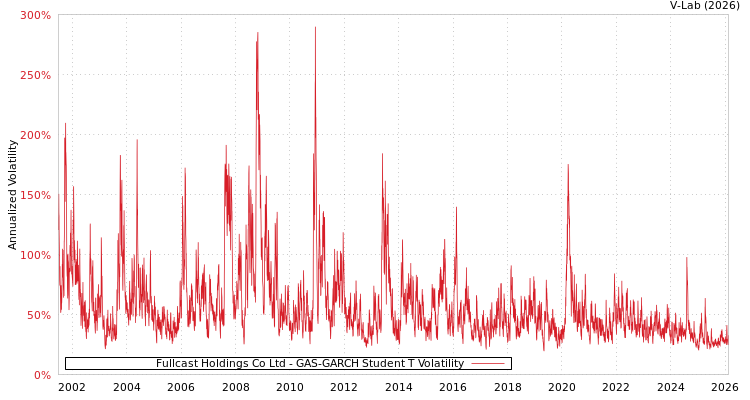 graph of Fullcast Holdings Co Ltd GAS-GARCH-T