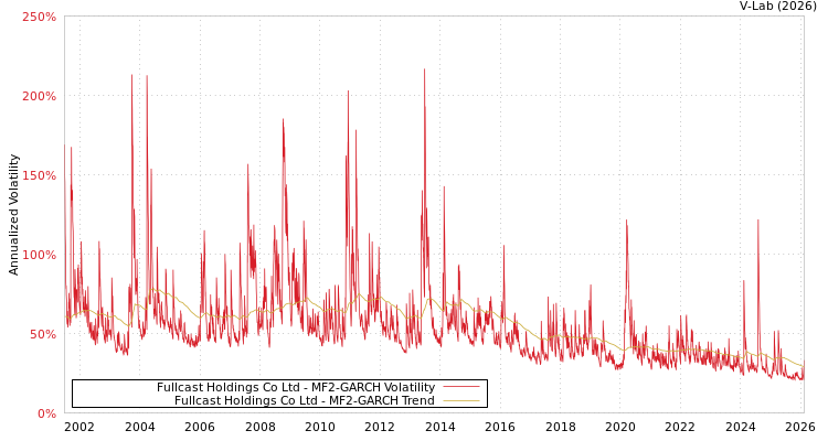 graph of Fullcast Holdings Co Ltd MF2-GARCH