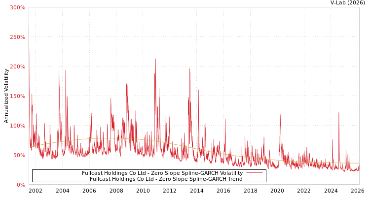 graph of Fullcast Holdings Co Ltd S0GARCH