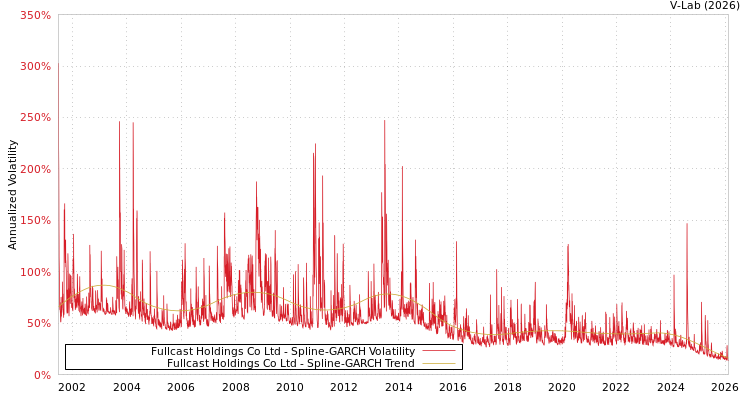 graph of Fullcast Holdings Co Ltd SGARCH