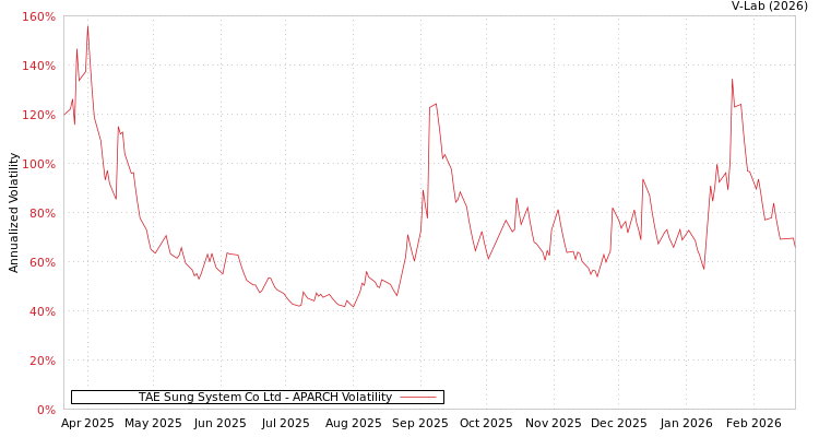 graph of TAE Sung System Co Ltd APARCH