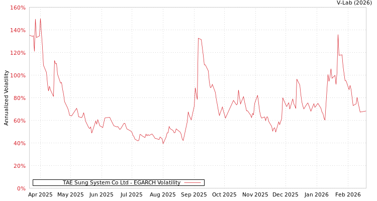 graph of TAE Sung System Co Ltd EGARCH