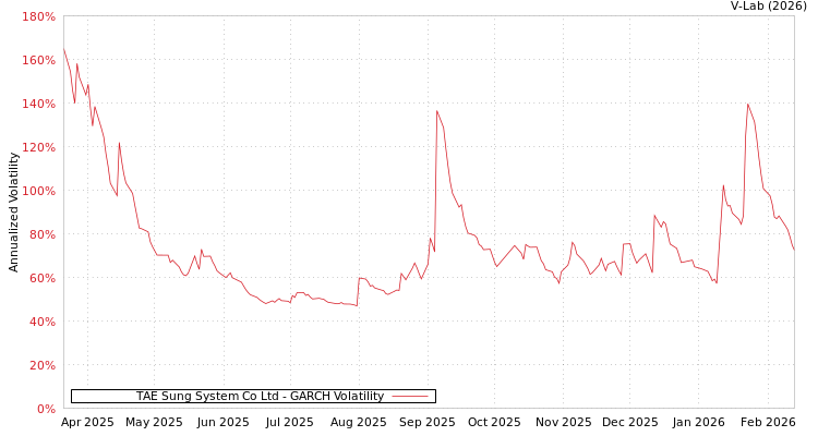graph of TAE Sung System Co Ltd GARCH
