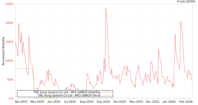 graph of TAE Sung System Co Ltd MF2-GARCH