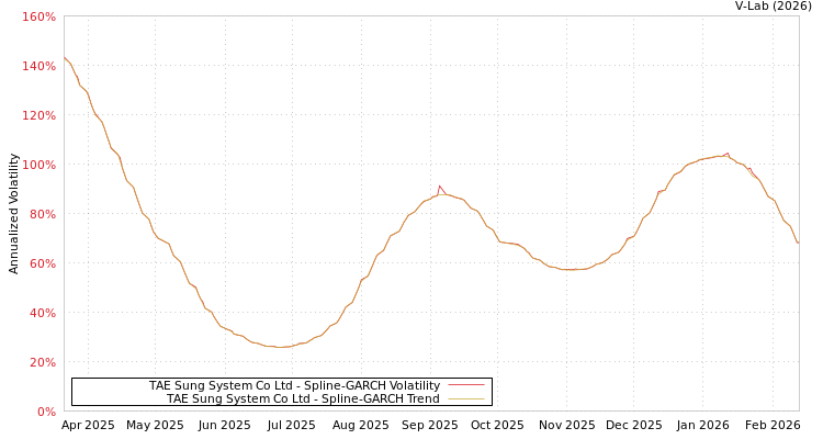 graph of TAE Sung System Co Ltd SGARCH