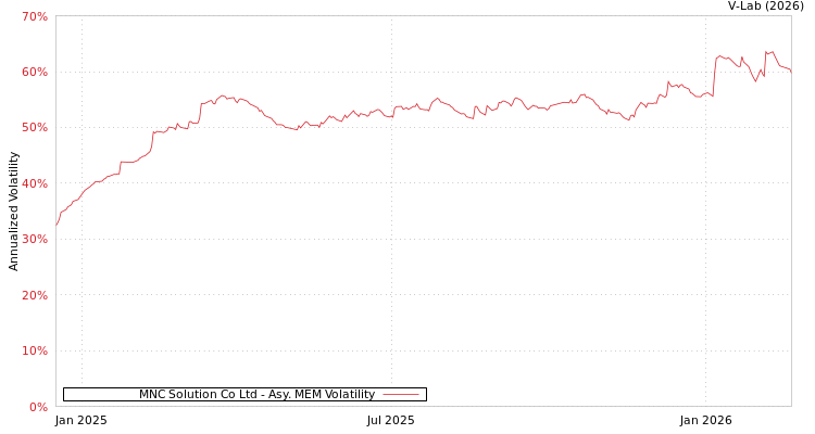 graph of MNC Solution Co Ltd AMEM