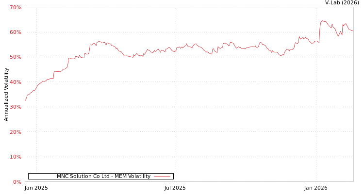 graph of MNC Solution Co Ltd MEM