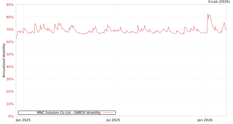 graph of MNC Solution Co Ltd GARCH