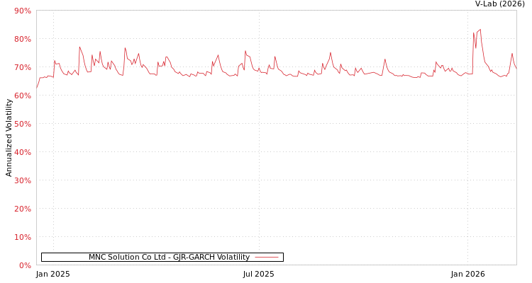 graph of MNC Solution Co Ltd GJR-GARCH