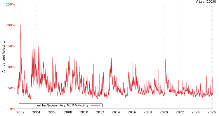 graph of en Inc/Japan AMEM