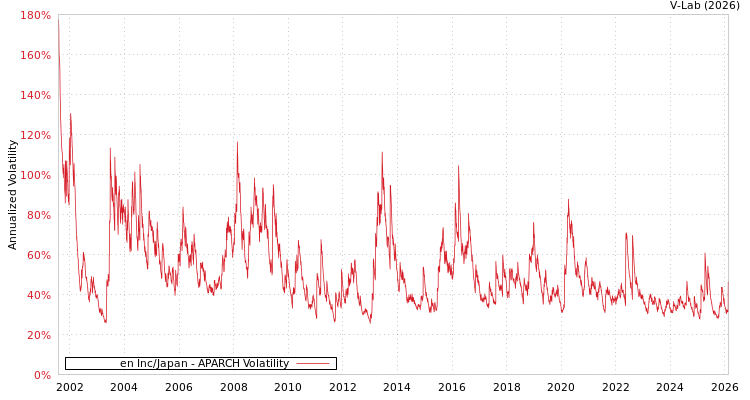 graph of en Inc/Japan APARCH