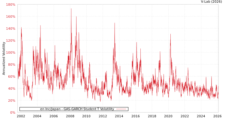 graph of en Inc/Japan GAS-GARCH-T