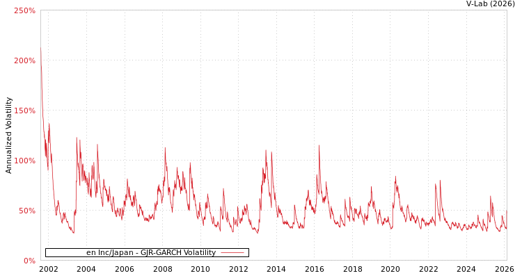 graph of en Inc/Japan GJR-GARCH