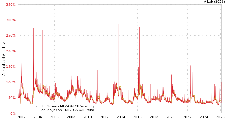 graph of en Inc/Japan MF2-GARCH