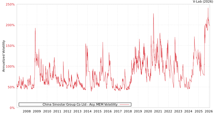 graph of China Sinostar Group Co Ltd AMEM