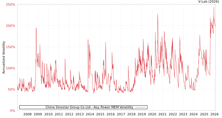 graph of China Sinostar Group Co Ltd APMEM