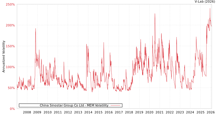graph of China Sinostar Group Co Ltd MEM
