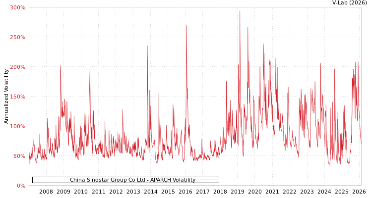 graph of China Sinostar Group Co Ltd APARCH