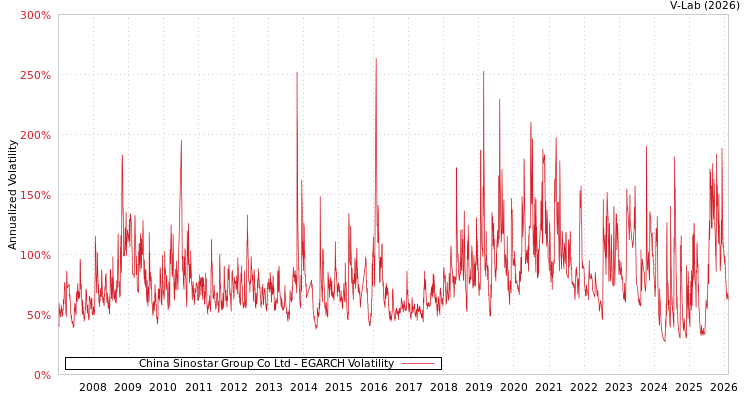 graph of China Sinostar Group Co Ltd EGARCH
