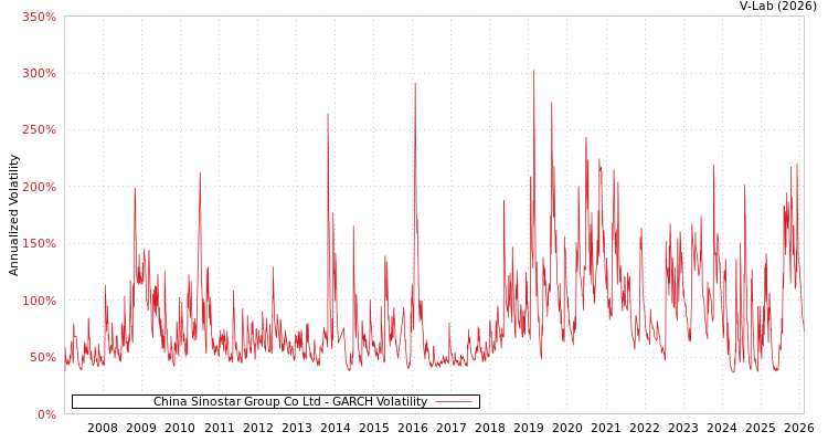 graph of China Sinostar Group Co Ltd GARCH
