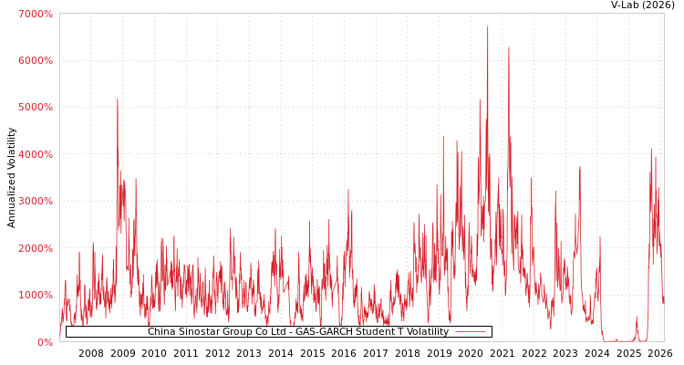 graph of China Sinostar Group Co Ltd GAS-GARCH-T