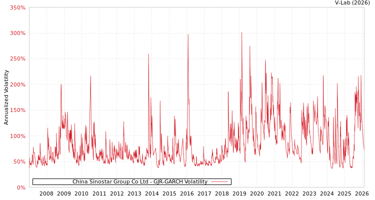 graph of China Sinostar Group Co Ltd GJR-GARCH