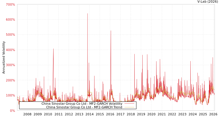 graph of China Sinostar Group Co Ltd MF2-GARCH
