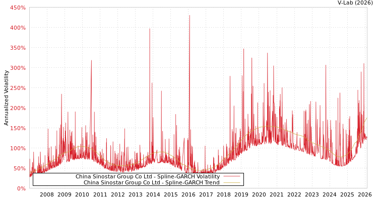 graph of China Sinostar Group Co Ltd SGARCH