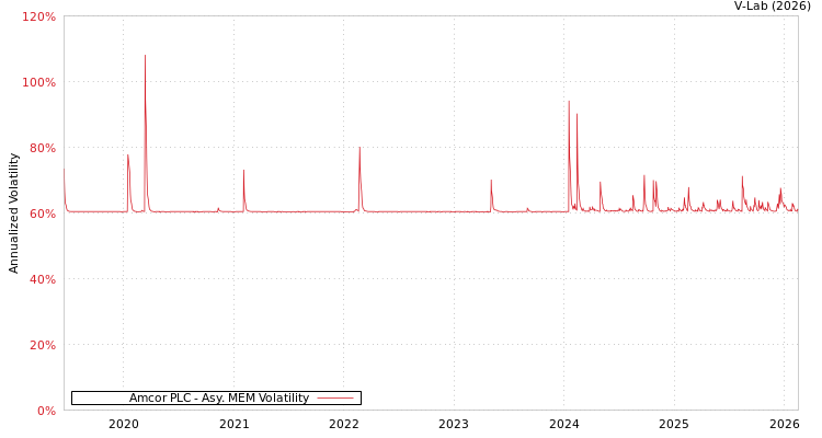 graph of Amcor PLC AMEM