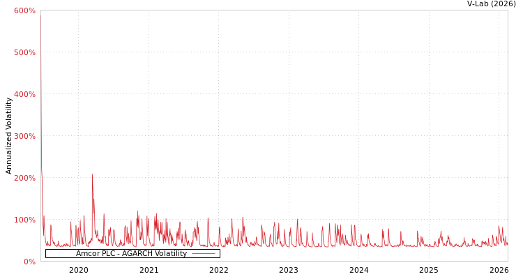 graph of Amcor PLC AGARCH