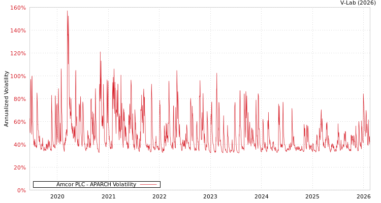 graph of Amcor PLC APARCH