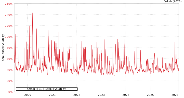 graph of Amcor PLC EGARCH