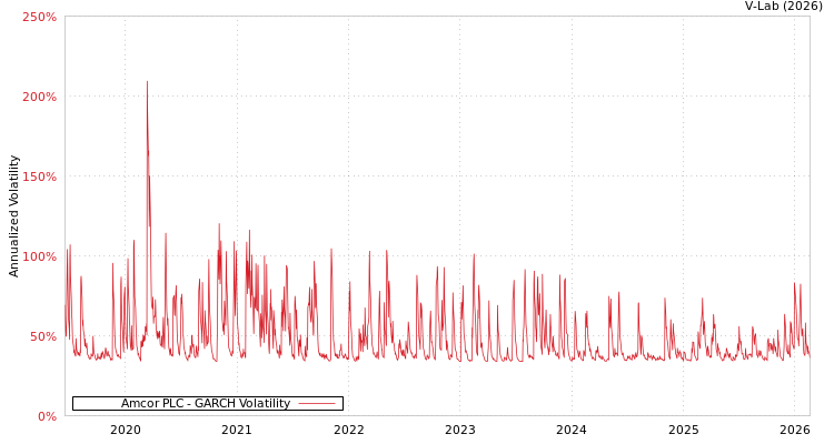 graph of Amcor PLC GARCH