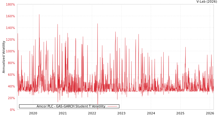 graph of Amcor PLC GAS-GARCH-T