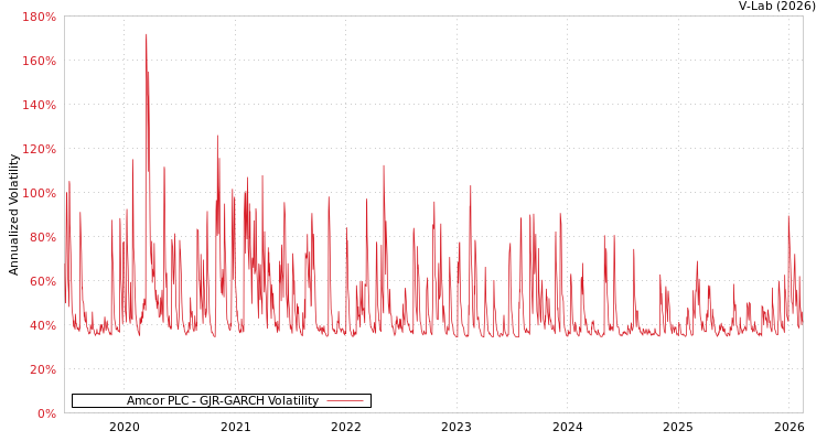 graph of Amcor PLC GJR-GARCH