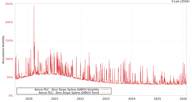 graph of Amcor PLC S0GARCH