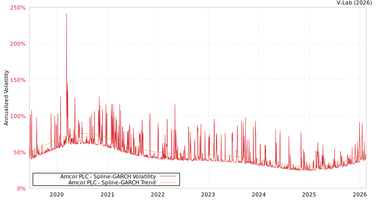 graph of Amcor PLC SGARCH