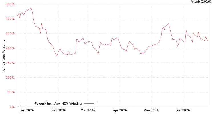 graph of PowerX Inc AMEM