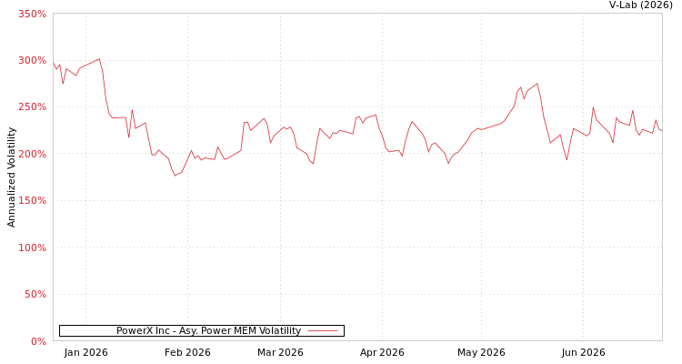 graph of PowerX Inc APMEM
