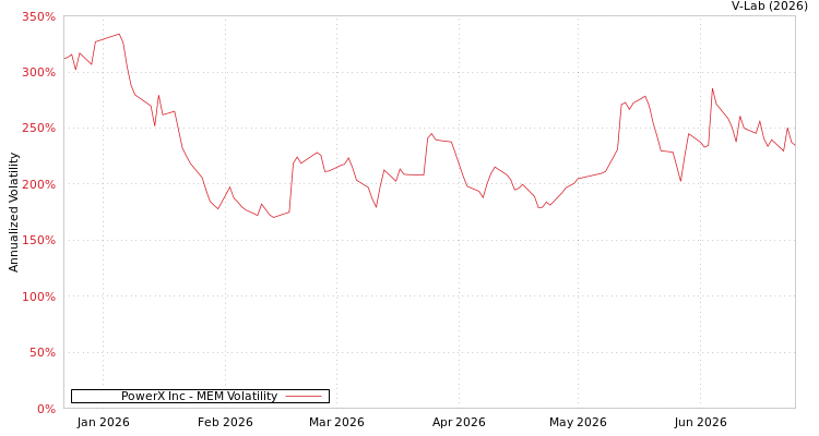 graph of PowerX Inc MEM