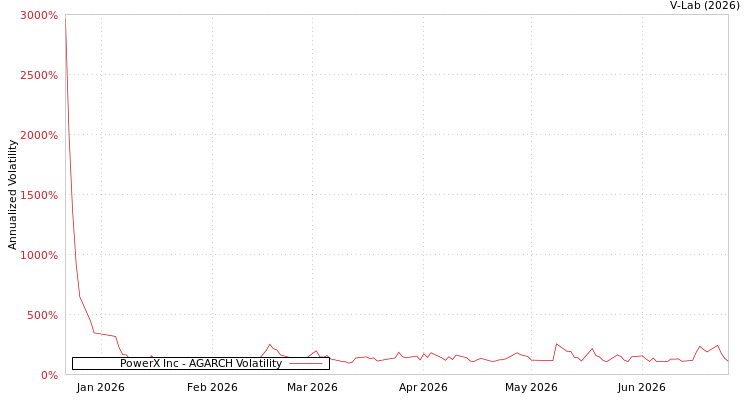 graph of PowerX Inc AGARCH
