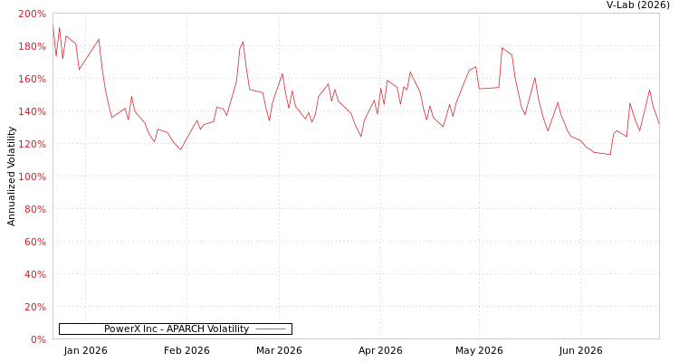 graph of PowerX Inc APARCH