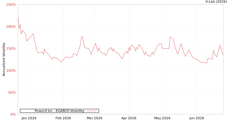 graph of PowerX Inc EGARCH