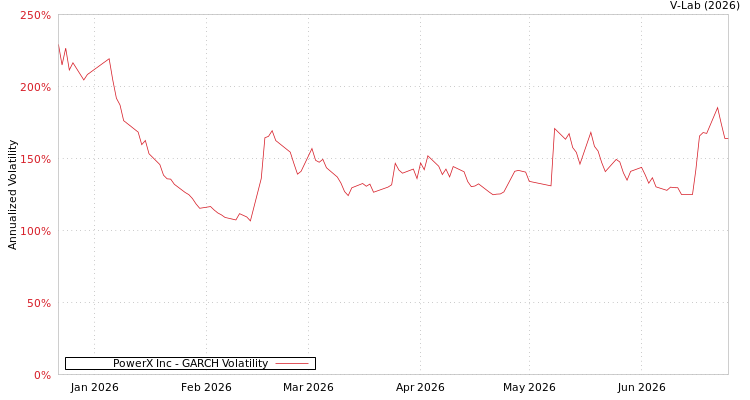 graph of PowerX Inc GARCH