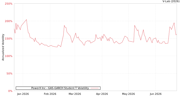 graph of PowerX Inc GAS-GARCH-T