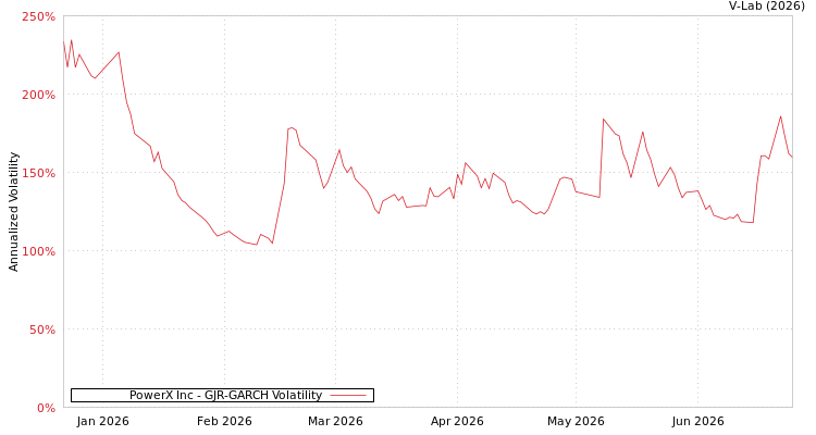 graph of PowerX Inc GJR-GARCH
