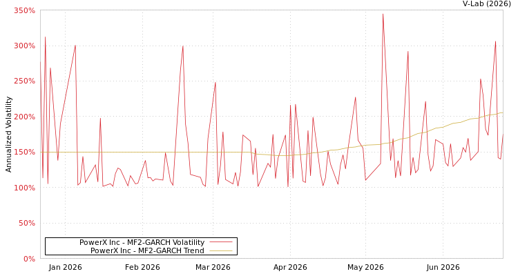 graph of PowerX Inc MF2-GARCH